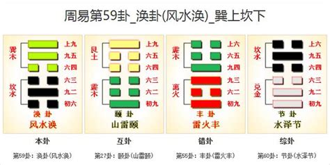 風水渙命卦|易經原文:59. 渙卦 (風水渙)